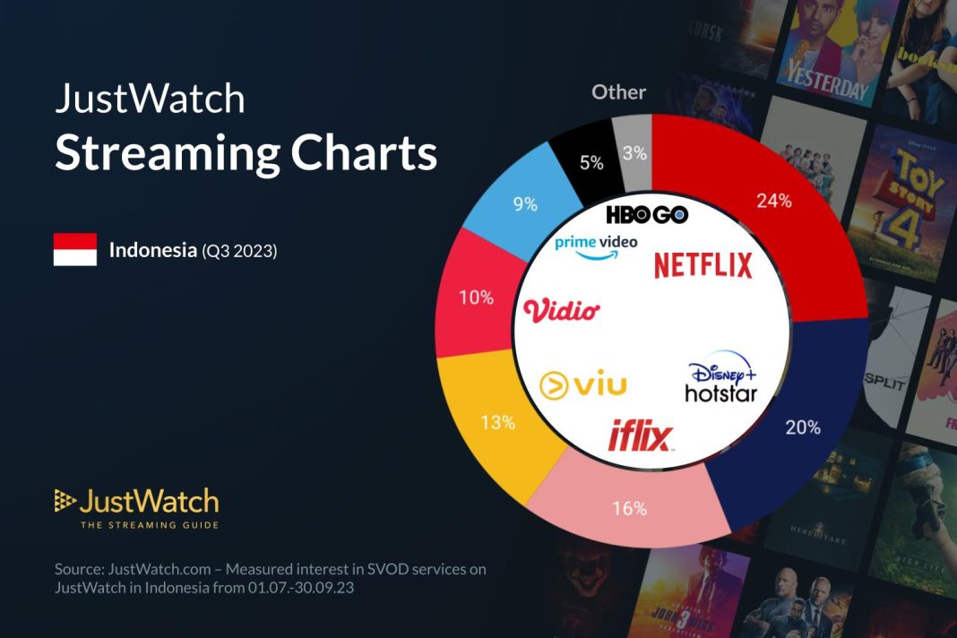 Platform Streaming Video Terpopuler di Indonesia 2025