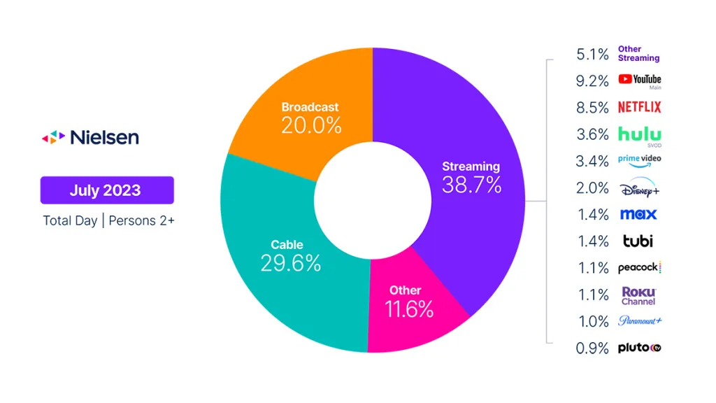 Perbandingan Streaming TV dan Sosial Media